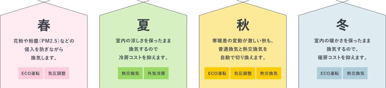 春花粉や粉塵(PM2.5)などの侵入を防ぎながら換気します。夏室内の涼しさを保ったまま換気するので冷房コストを抑えます。秋寒暖差の変動が激しい秋も、普通換気と熱交換気を自動で切り換えます。冬室内の暖かさを保ったまま換気するので、暖房コストを抑えます。