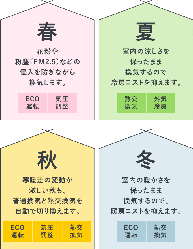 春花粉や粉塵(PM2.5)などの侵入を防ぎながら換気します。夏室内の涼しさを保ったまま換気するので冷房コストを抑えます。秋寒暖差の変動が激しい秋も、普通換気と熱交換気を自動で切り換えます。冬室内の暖かさを保ったまま換気するので、暖房コストを抑えます。