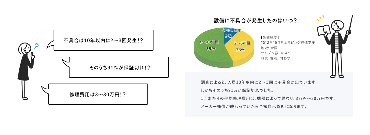 設備に不具合が発生したのはいつ?