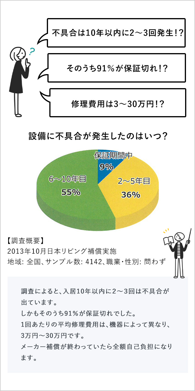設備に不具合が発生したのはいつ?