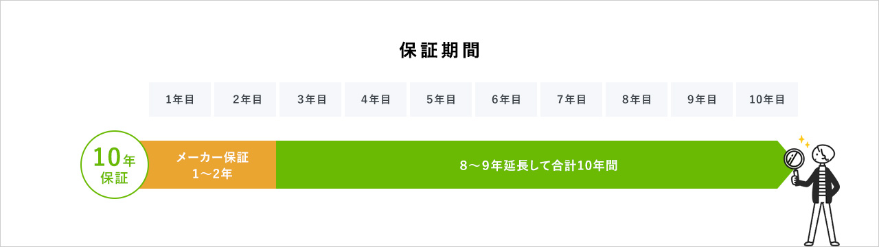 保証期間