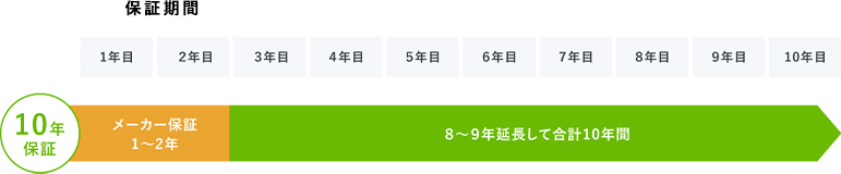 保証期間