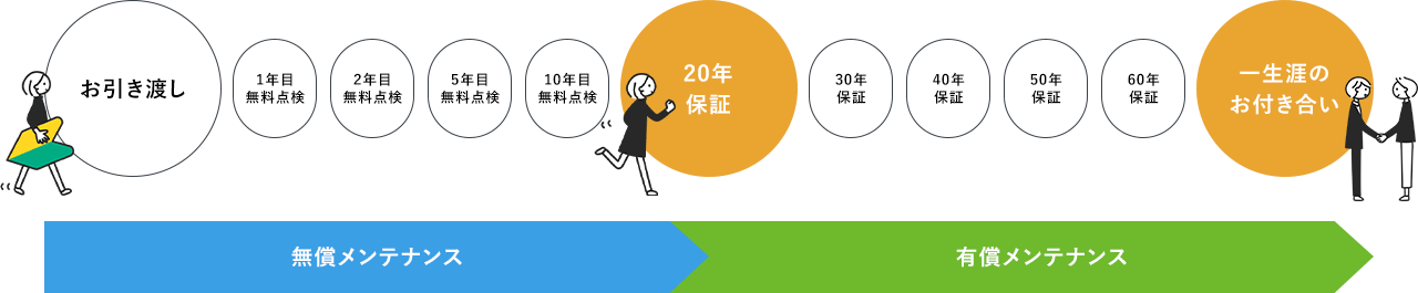 お引き渡し→1年目無料点検→2年目無料点検→5年目無料点検→10年目無料点検→20年保証→30年保証→40年保証→50年保証→60年保証→一生涯のお付き合い