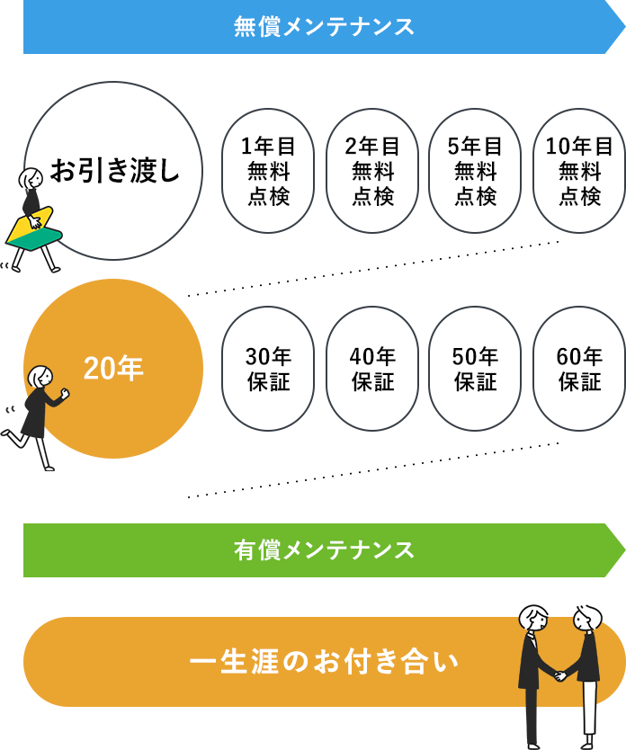 お引き渡し→1年目無料点検→2年目無料点検→5年目無料点検→10年目無料点検→20年保証→30年保証→40年保証→50年保証→60年保証→一生涯のお付き合い