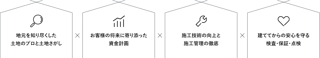 地元を知り尽くした土地のプロと土地さがしお客様の将来に寄り添った資金計画施工技術の向上と施工管理の徹底建ててからの安心を守る検査・保証・点検