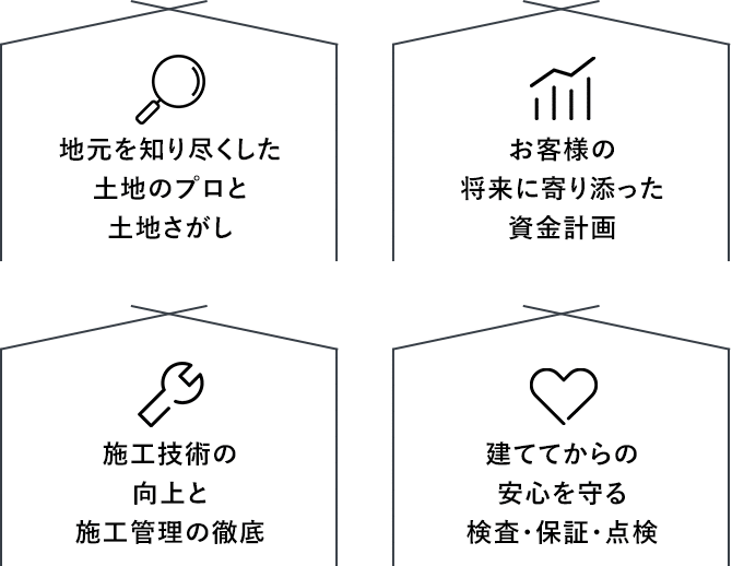 地元を知り尽くしたお客様の将来に寄り添った資金計画施工技術の向上と施工管理の徹底建ててからの安心を守る検査・保証・点検