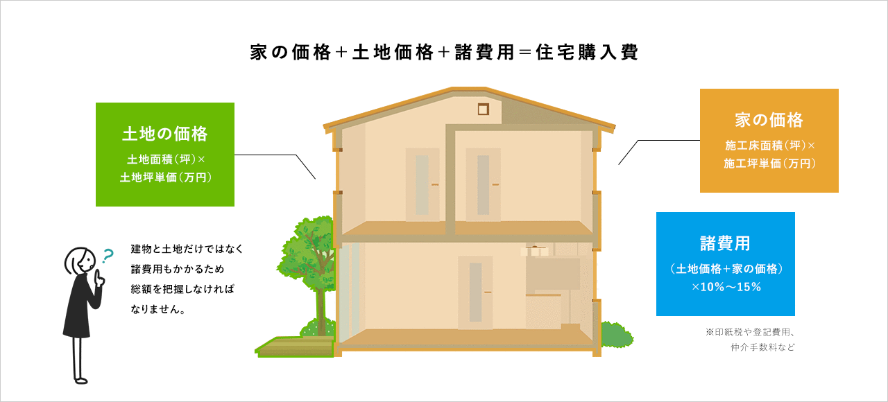 住宅ローン返済計画、光熱費の節約、お子様の教育費、老後の貯蓄