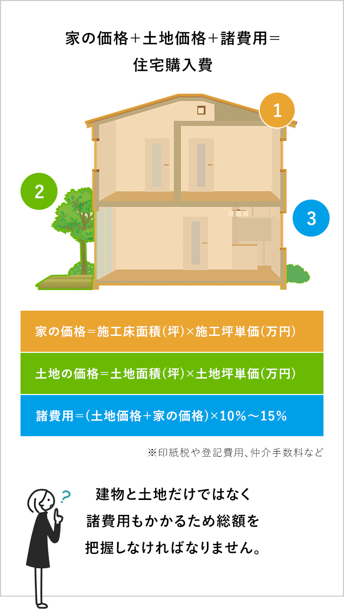 住宅ローン返済計画、光熱費の節約、お子様の教育費、老後の貯蓄