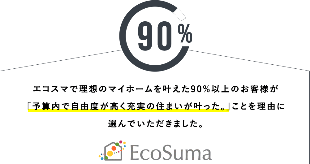エコスマで理想のマイホームを叶えた90%以上のお客様が「予算内で自由度が高く充実の住まいがかなった。」ことを理由に選んでいただきました。