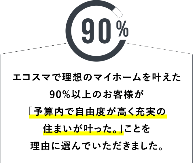 エコスマで理想のマイホームを叶えた90%以上のお客様が「予算内で自由度が高く充実の住まいがかなった。」ことを理由に選んでいただきました。