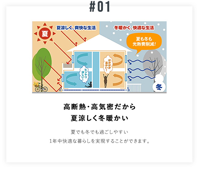 高断熱・高気密だから夏涼しく冬暖かい夏でも冬でも過ごしやすい1年中快適な暮らしを実現することができます。