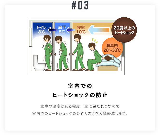 室内でのヒートショックの防止家中の温度がある程度一定に保たれますので室内でのヒートショックの死亡リスクを大幅軽減します。