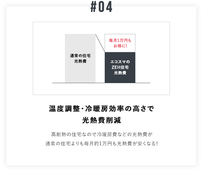 温度調整・冷暖房効率の高さで光熱費削減 高断熱の住宅なので冷暖房費などの光熱費が通常の住宅よりも毎月約1万円も光熱費が安くなる!