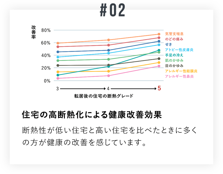 住宅の高断熱化による健康改善効果断熱性が低い住宅と高い住宅を比べたときに多くの方が健康の改善を感じています。