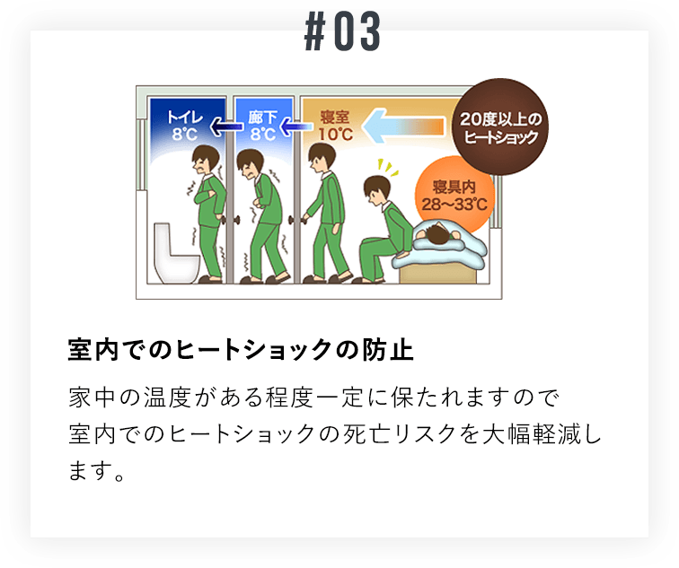 室内でのヒートショックの防止家中の温度がある程度一定に保たれますので室内でのヒートショックの死亡リスクを大幅軽減します。