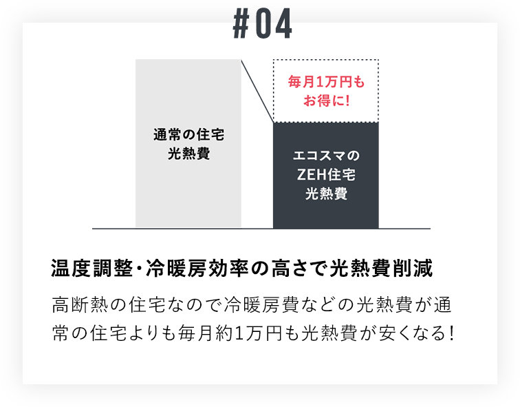 温度調整・冷暖房効率の高さで光熱費削減 高断熱の住宅なので冷暖房費などの光熱費が通常の住宅よりも毎月約1万円も光熱費が安くなる!