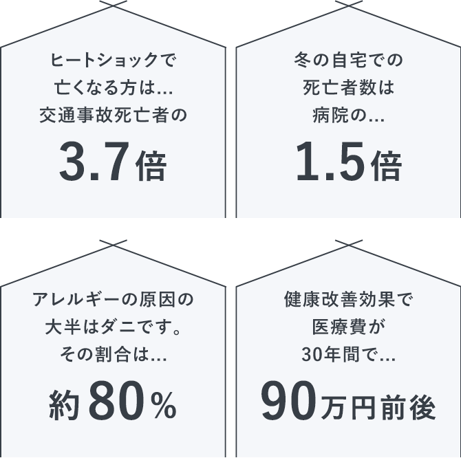 ヒートショックでなくなる方は…交通事故死亡者の3.7倍。冬の自宅での死亡者数は病院の1.5倍。アレルギーの原因の大半はダニです。その割合は…約80%。健康改善効果で医療費が30年間で90万円軽減。