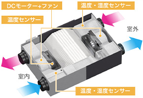 第一種熱交換型換気システム