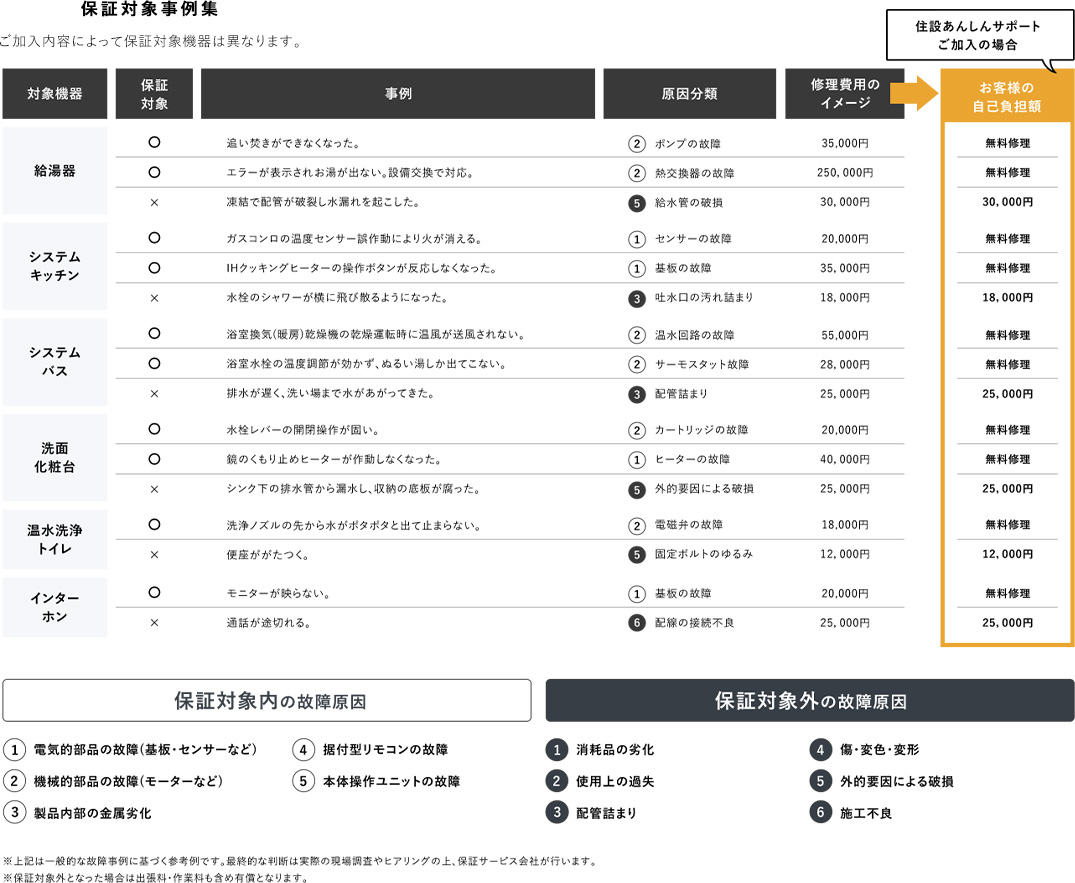 保証対象事例集
