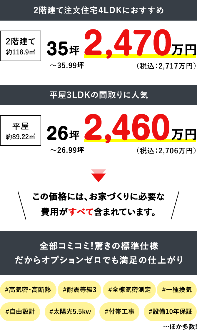 2階建て約118.9㎡が税込2,470万円台、平屋約89.22㎡が税込2,460万円台。全部コミコミの標準仕様
