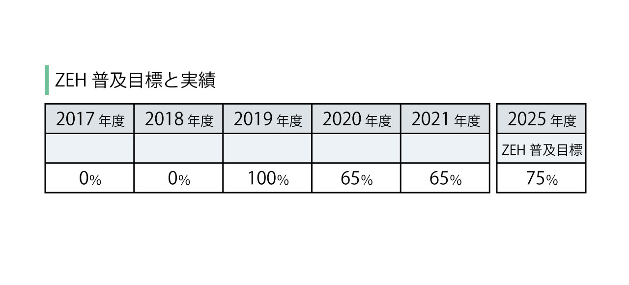 ZEH普及目標と実績